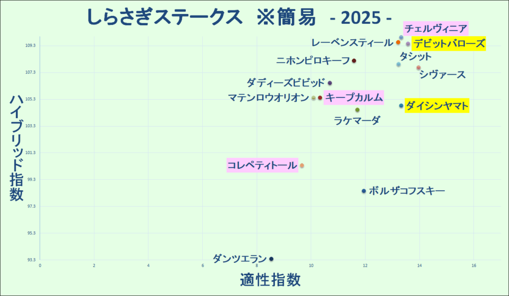 2025　しらさぎＳ　マトリクス　結果